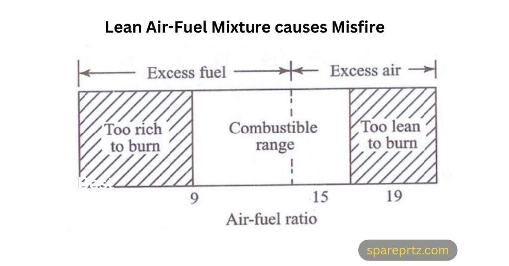 Lean Air-Fuel Mixture